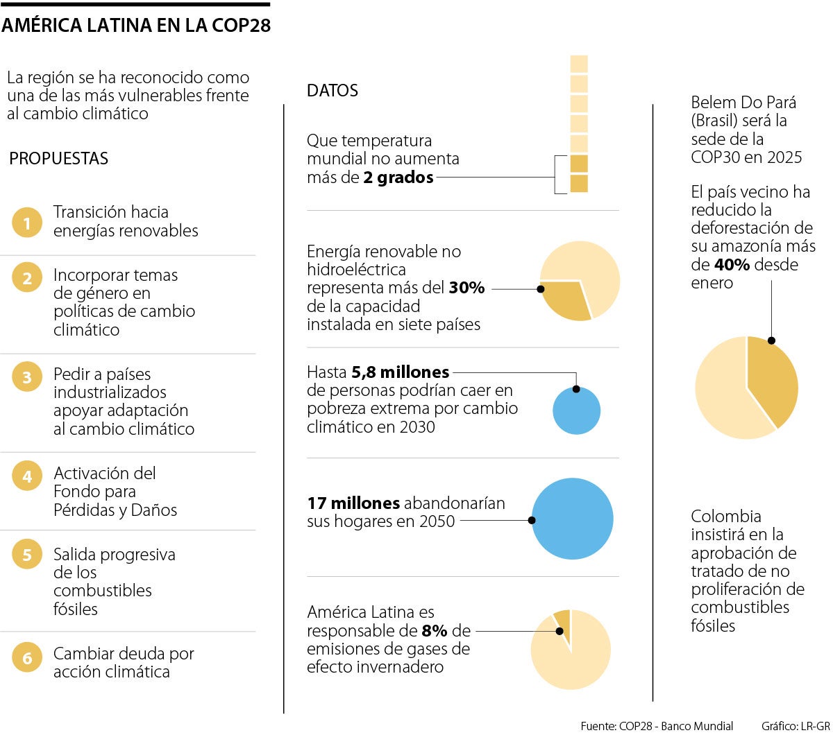 Las propuestas de Am&eacute;rica Latina para la COP28