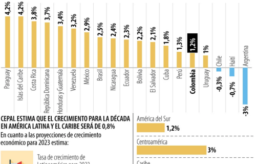 CEPAL CRECIMIENTO 2024