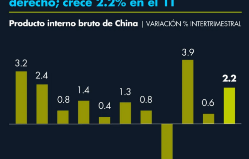 China sorprende con su crecimiento en el primer trimestre de 2023. Datos de la Oficina de Estadística con gráfico de eleconomista .com.mx