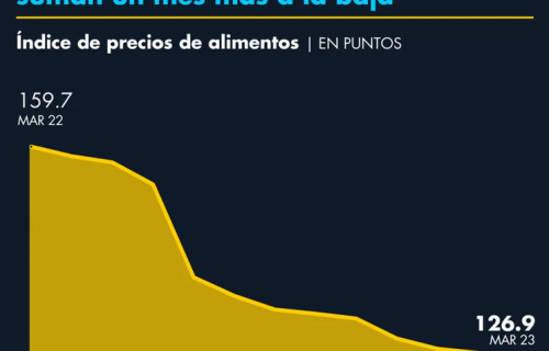 Gráfico con datos de la FAO