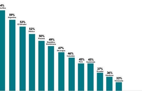 La Canasta Básica de Alimentos de Honduras es la segunda más cara de Centroamérica
