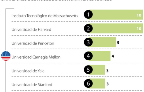 UNIVERSIDADES Y NOBEL