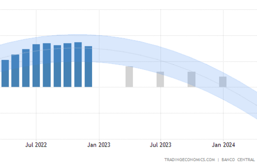 La inflación en los alimentos tenderá a bajar en Honduras, luego de un período de alzas, según Trading Economics con datos del Gobierno de Honduras y analistas.