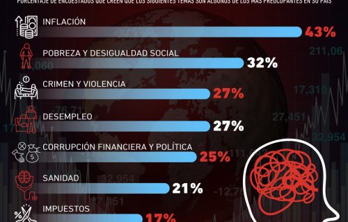 temas-preocupan-mundo